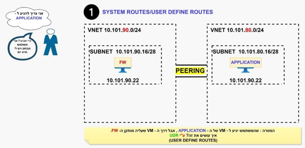 SYSTEM ROUTES\USER DEFINE ROUTES - Yakovs